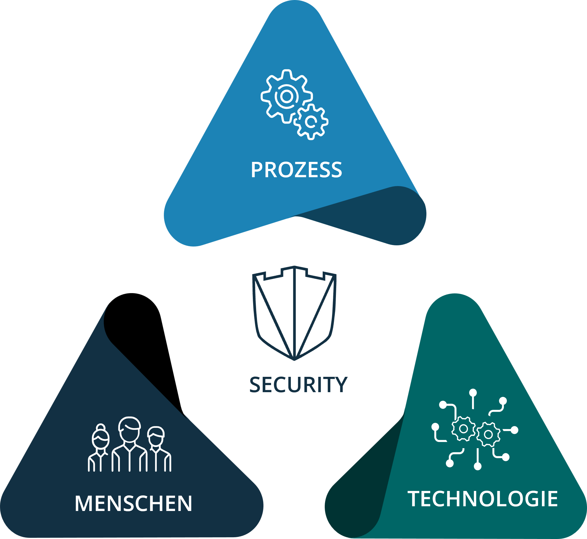 OT Security Dreieck mit Security im Zentrum umgeben von den Faktoren Mensch, Prozess und Technologie