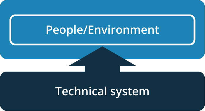 Avoiding threats to people or the environment from systems .