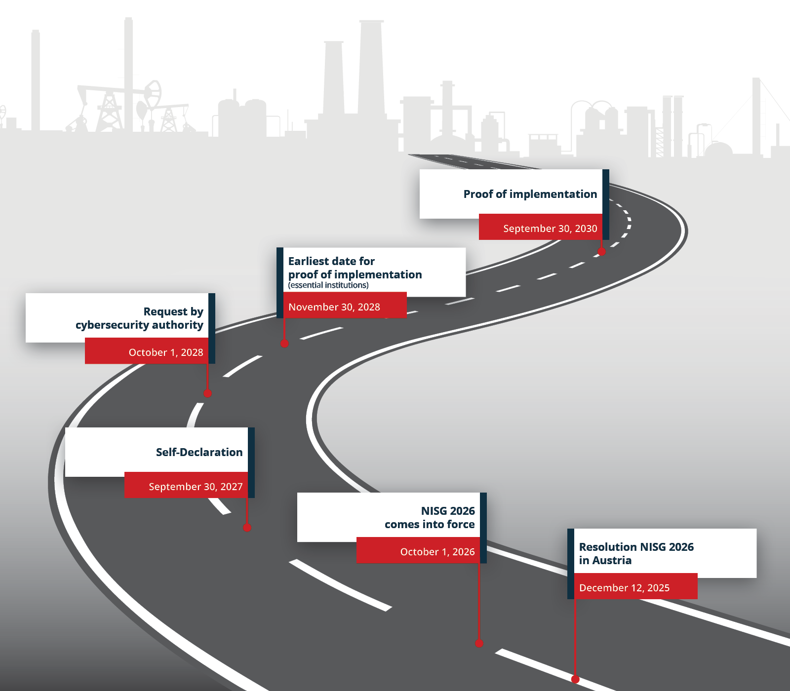 Graphical representation of deadlines for NIS 2