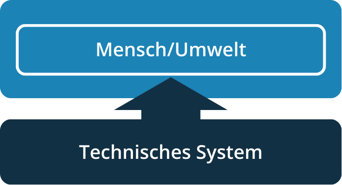 Vermeidung von Bedrohungen für Menschen oder Umwelt, die von Systemen ausgehen.